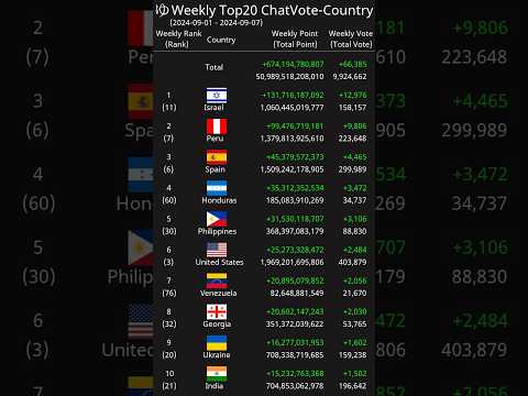 [Weekly] Top20 ChatVote-Country 2024-09-01 - 2024-09-07