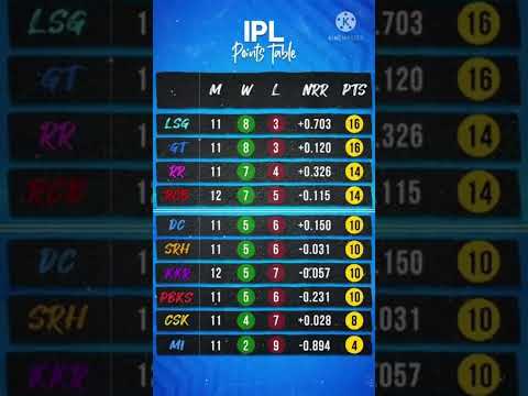 points table ipl 2022|lsg |gt |rr |rcb |mi |csk |srh |pbks |kkr|dc|ipl 2022 eliminator#iplhighlights