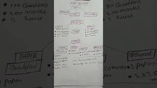 Ias exam pattern 🔥ll#shorts ll#youtube #upsc #ias #viral #motivation #civilserviceexampreparation