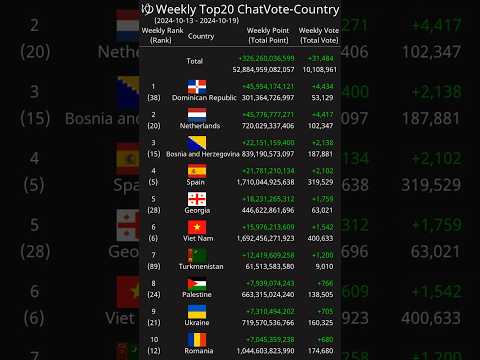 [Weekly] Top20 ChatVote-Country 2024-10-13 - 2024-10-19