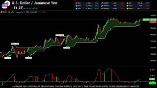 🔴 USDJPY  JAPANESE YEN vs US DOLLAR LIVE Trading Chart 24/7 - Best Forex Strategy