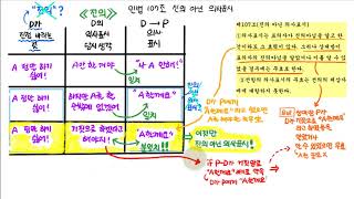 124 민법 108조 진의 아닌 의사표시 or 비진의 의사표시