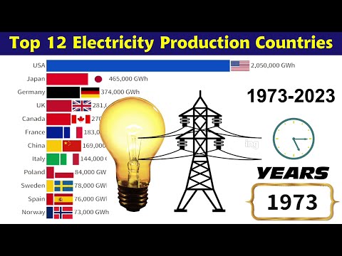 Top 12 Electricity Production Countries in the world ( 1973 - 2024 )