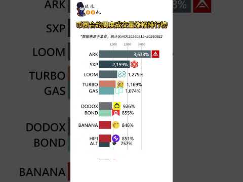 币圈合约周度成交量排行榜 看看上周谁涨的最猛！ #btc #投資 #币圈 #加密货币 #nft #币圈 #比特币 #区块链 #crypto #区块链 #币安 #熱門 #币安 #熱門 #以太坊