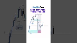 Liquidity Traps 🪤 #trading #financialmarkets #forextrading #forex  #shorts