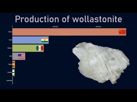 Top countries by wollastonite production (1970-2018)