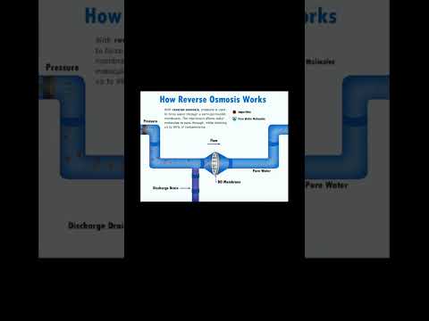 How Reverse Osmosis works #osmosis #watertreamtentsolutions #shorts #plumbingservices #nbc #ipc #upc