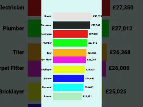 Which trade earns the most? #home #renovation #construction #homedecor #interiordesign #electrician