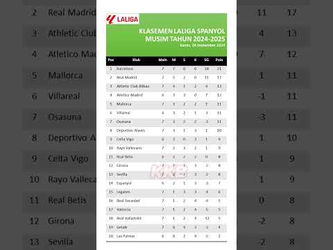 Klasemen Laliga Spanyol musim 2024-2025, Kamis, 26 September 2024. #klasemenlaligaspanyol