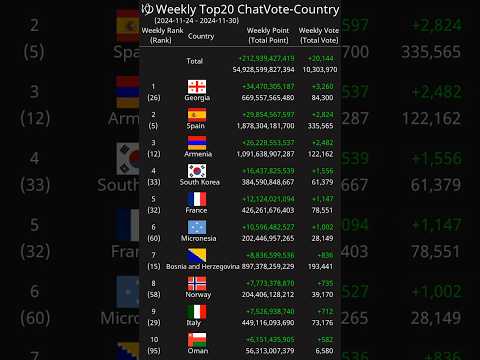 [Weekly] Top20 ChatVote-Country 2024-11-24 - 2024-11-30