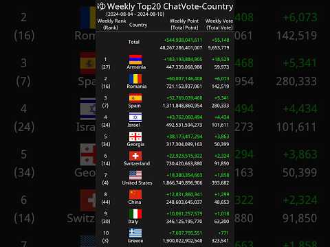 [Weekly] Top20 ChatVote-Country 2024-08-04 - 2024-08-10