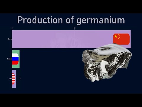 Top countries by germanium production (1970-2018)