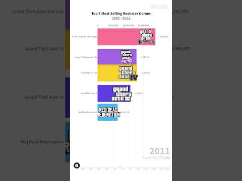 TOP 7 Most selling ROCKSTAR games over the years! (2002-2022)