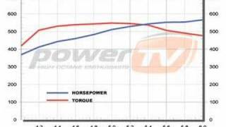 ENEOS Oil Dyno Test