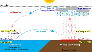 Southwest Monsoon in India | Formation, Mechanism explained | for UPSC, IAS, CDS, NDA, SSC CGL