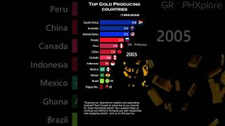 Top Gold Producing Countries Over the Years 🌍 | Bar Chart Race #GoldProduction #Shorts #trending