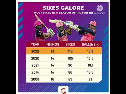 Most sixes in a season of ipl for RR |Gt vs rr 2022 final highlights |#iplhighlights #ipl #ytshorts