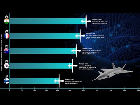 Top 10 Countries With Most Military Drones