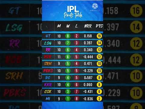 Points table ipl 2022|GT|LSG|RR|RCB|SRH|CSK|MI |DC|PBKS|KKR#iplhighlights #ipl |JOSH BUTTLER BATTING