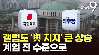 갤럽 여론조사도 與 지지율 크게 올라…국민의힘 34%·민주 36% 계엄 전 수준 회복 [뉴스9]