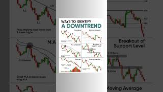 a way to identify down trend #downtrend #identifytrend #trendtrading #shorts