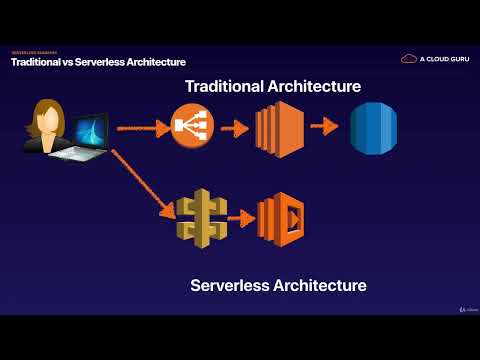 AWS-Associate 12.4 Serverless -  Summary