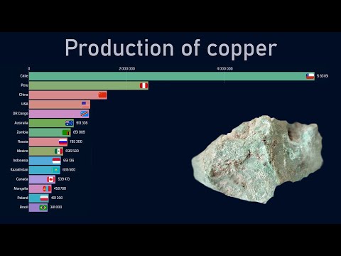 Top countries by copper production (1970-2018)