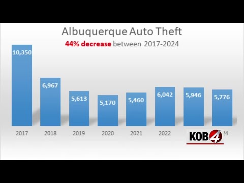 Data shows Albuquerque now ranks seventh in the U.S. for auto theft cases