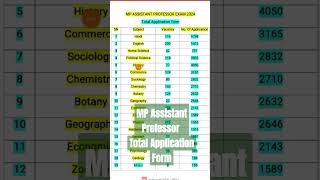 MP Assistant Professor exam Total application form 2024