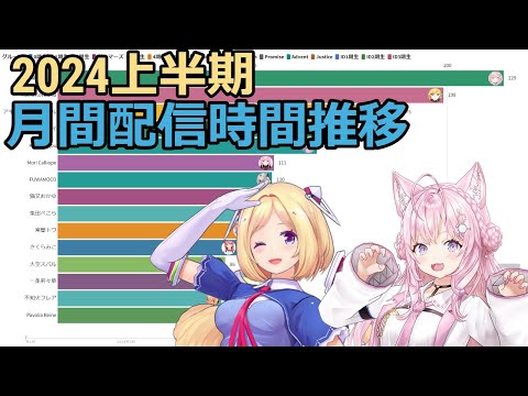 【ホロライブ】月間配信時間推移（2024年上半期）【動くグラフ】