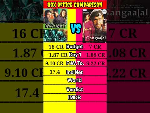 Qayamat movie vs Gangajal movie lifetime worldwide total box Office Collection Comparison #shorts।।