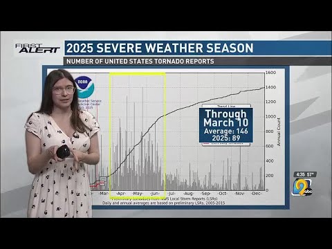 First Alert: Weather Now - A check on severe weather season so far in the United States