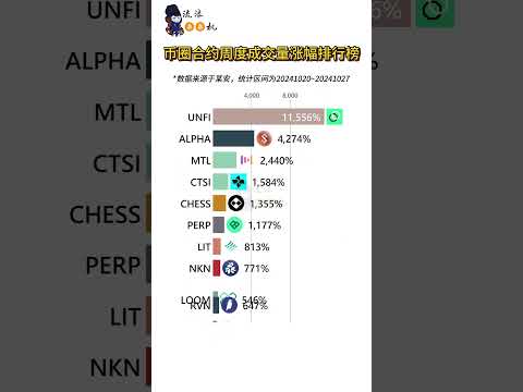 币圈合约周度成交量排行榜 看看上周谁涨的最猛！ #btc #投資 #币圈 #加密货币 #nft #币圈 #比特币 #区块链 #crypto #区块链 #币安 #熱門 #币安 #熱門 #以太坊