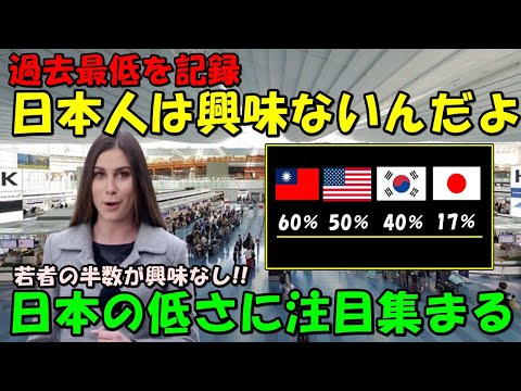 【海外の反応】日本の突出して低い数字に注目集まる！！若者の半数が興味なく「17％」！！世界でも低い結果に外国人たちからコメントが続出！！