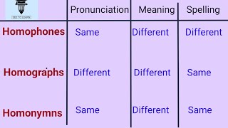 Homophones, Homographs and Homonyms(Confusing words)