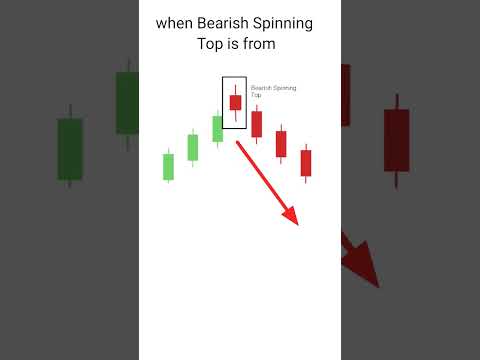 when Bearish Spinning Top Candlestick Pattern in from #shorts #priceaction