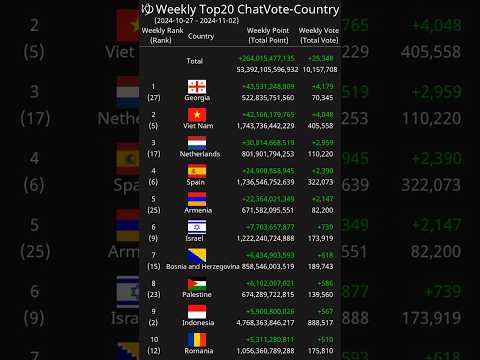 [Weekly] Top20 ChatVote-Country 2024-10-27 - 2024-11-02