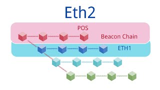 以太坊2.0、信标链、分片和POS都是什么意思？