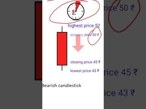 what is bearish candlestick pattern#shorts #viralshorts #priceaction #stockmarket #shortvideo