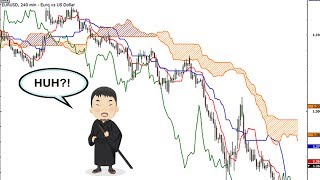 Using the Ichimoku Indicator