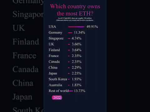 ETH_03 | Which country owns the most ETH? | Who are the top holders of Ethereum?| WORLD ETH HOLDINGS