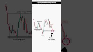 Liquidity + Smart Money Concept | Liquidity Trap Trading | Day Trading | #trading #crypto #shorts