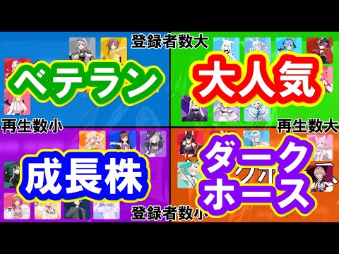 【4象限マトリクス】ホロライブ チャンネル登録者数×動画再生数ランキング！「大人気」「ダークホース」「成長株」「ベテラン」たちは誰？38名を分類。