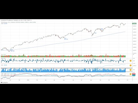 Stock Market Outlook for Week of November 25, 2024 SPY, QQQ, IWM, Bitcoin, Gold