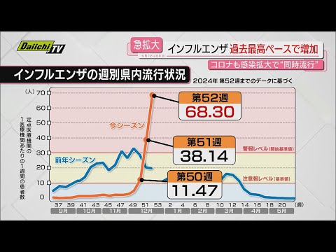 【止まらぬ猛威】インフル感染者“過去最高ペースの増加”で関係機関は“厳戒”…拡大原因やピークは？(静岡)