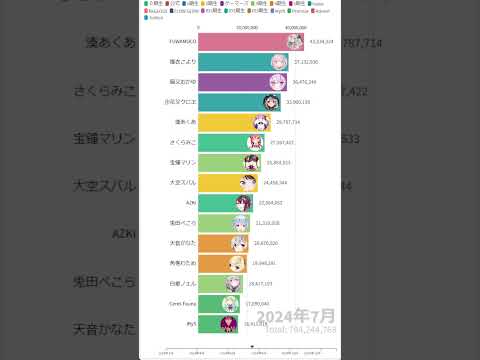 【ホロライブ】年間スパチャ額推移（2024年）【動くグラフ】