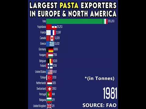 Biggest pasta Exporters in Europe and North America