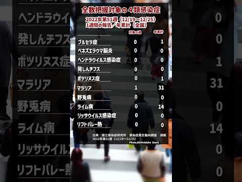 【4類感染症】日本紅斑熱は2022年に460例　2022/12/19～25【全数把握対象、健康】#shorts