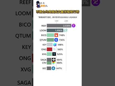 币圈合约周度成交量排行榜 看看上周谁涨的最猛！ #btc #投資