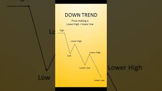 #uptrend #downtrend #stockmarket #investingplus #trending #trendline